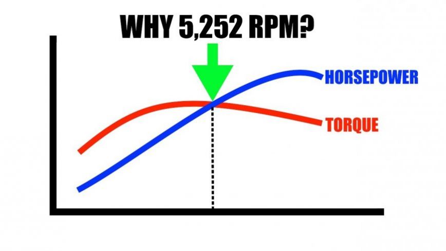 Why Do Horsepower And Torque Cross At 5,252 RPM?