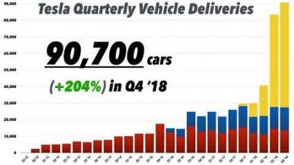 Tesla Drops Prices on Every Last Model in Reaction to Reduction in Government Incentives